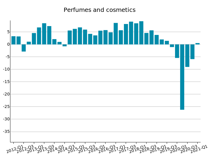 World Export of Profumes and cosmetics: % change at constant prices