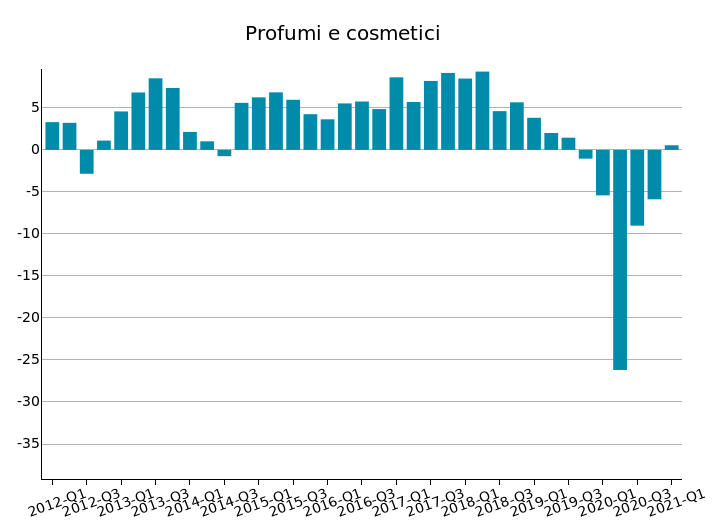 Export Mondiale di Profumi e Cosmetici: var. % in euro