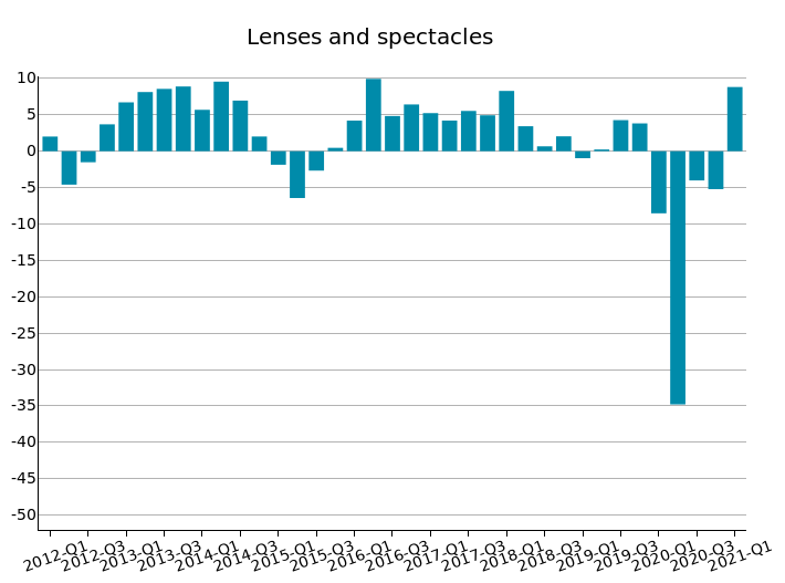 World Export of Lenses and eyewear: % change at constant prices