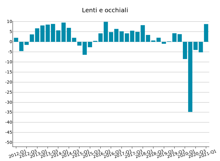 Export Mondiale di Lenti e Occhiali: var. % a prezzi costanti