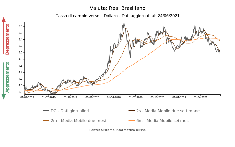 Brazilian Real to USD: How Did the Exchange Rate Close on Tuesday