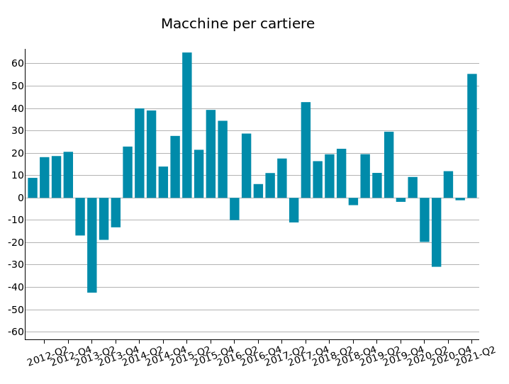 Import USA di Macchine per cartiere: var. % tendenziali in euro
