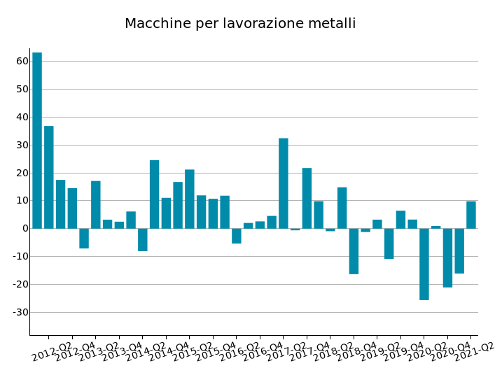 Import USA di Macchine per la lavorazione dei metalli: var. % tendenziali in euro