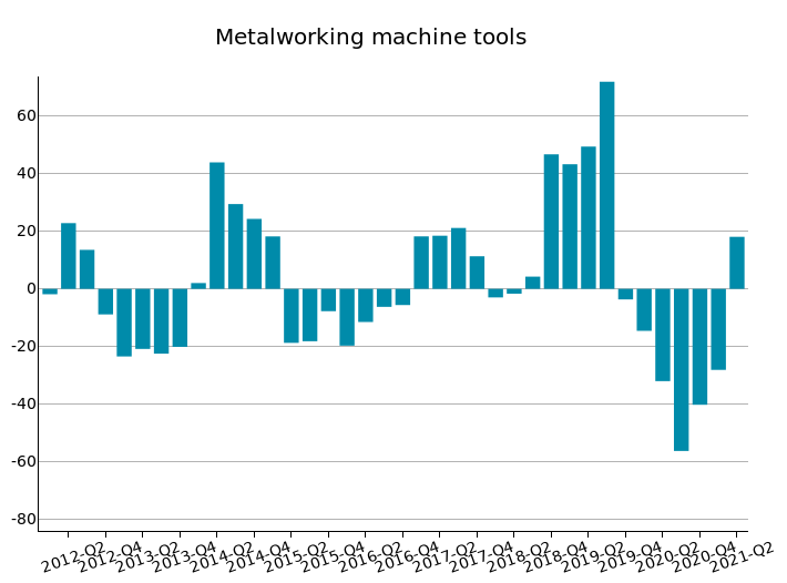 US Imports of Metalworking machine tools: % Y-o-Y changes in euro