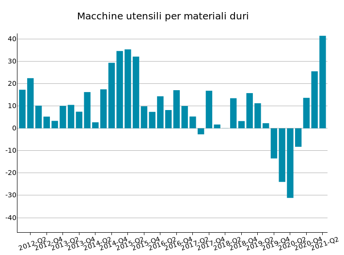 Import USA di Macchine per lavorazione materiali duri: var. % tendenziali in euro