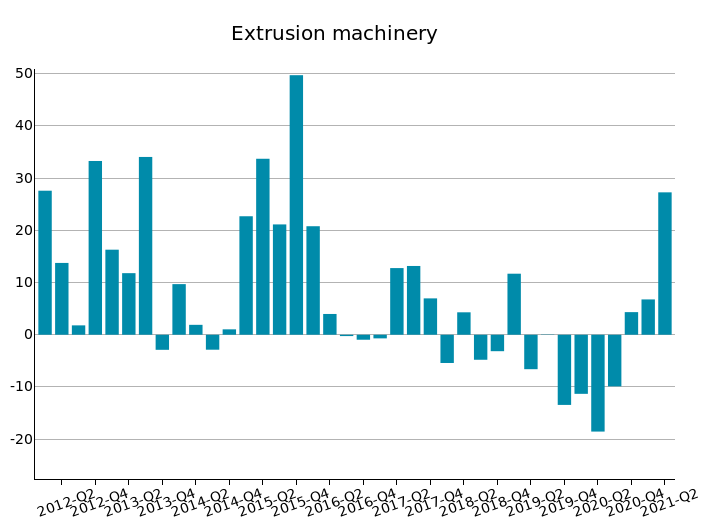 US Imports of Extrusion machinery: % Y-o-Y changes in euro