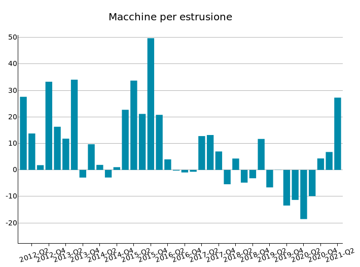 Import USA di Macchine per estrusione: var. % tendenziali in euro
