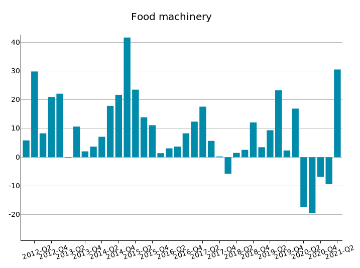US Imports of Food machinery: % Y-o-Y changes in euro