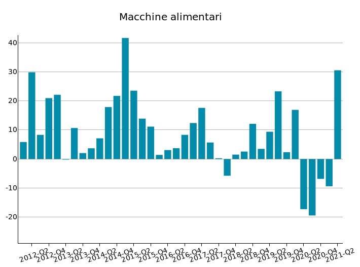 Import USA di Macchine alimentari: var. % tendenziali in euro