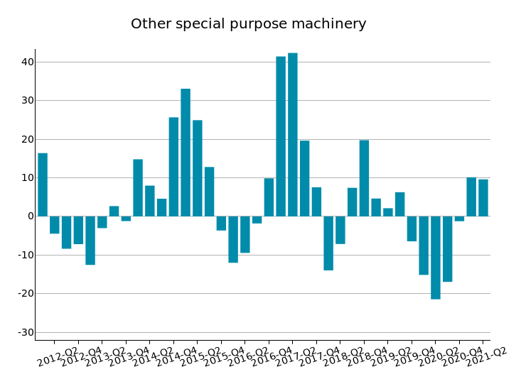 US Imports of Other special purpose machinery: % Y-o-Y changes in euro