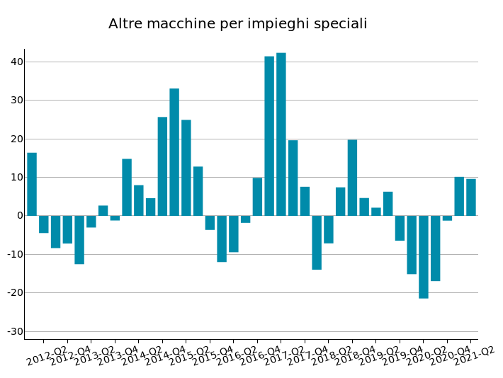 Import USA di Altre Macchine per impieghi speciali: var. % tendenziali in euro
