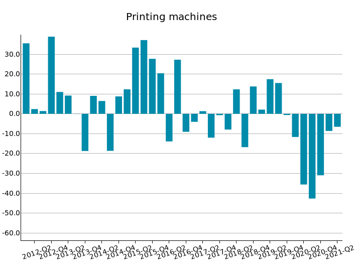 US Imports of Printing machines: % Y-o-Y changes in euro
