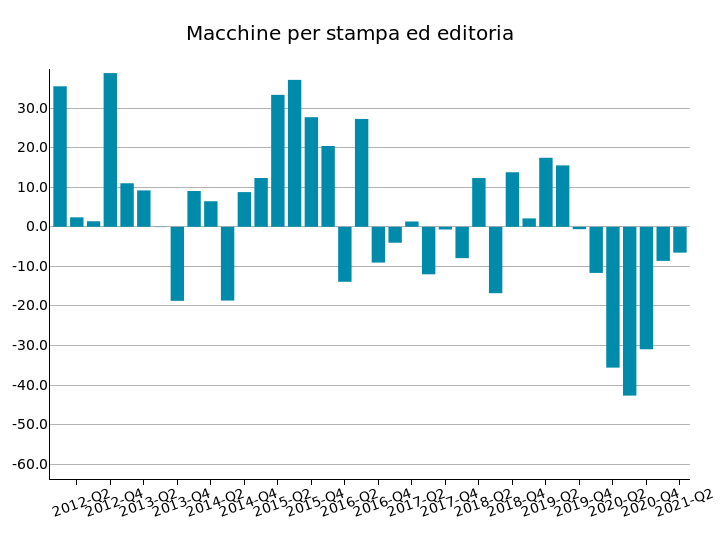 Import USA di Macchine da stampa ed editoria: var. % tendenziali in euro