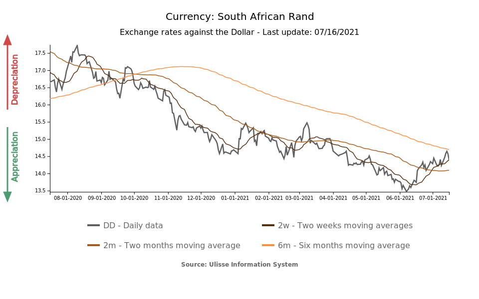 Emerging Focus South African Rand Changing Direction ExportPlanning