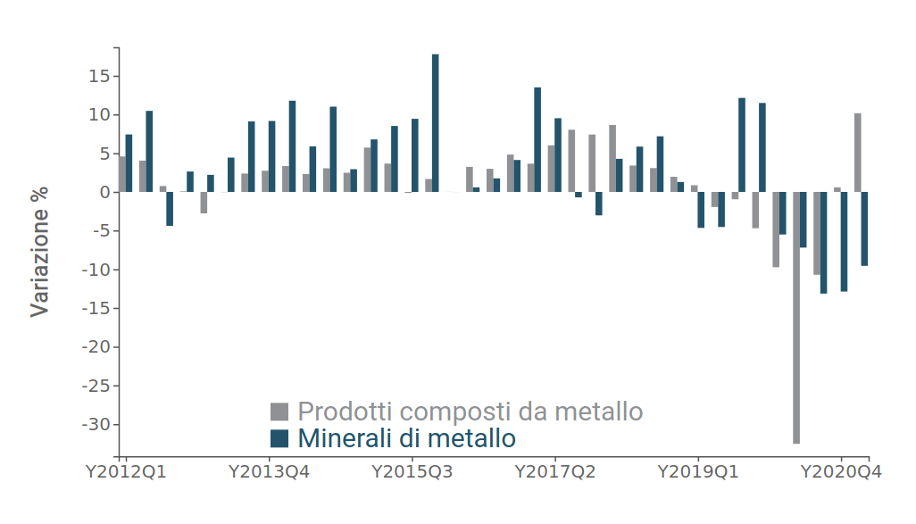 Confronto tra la dinamica della domanda mondiale di minerali metalliferi (input della filiera) e  prodotti in metallo (output della filiera)
