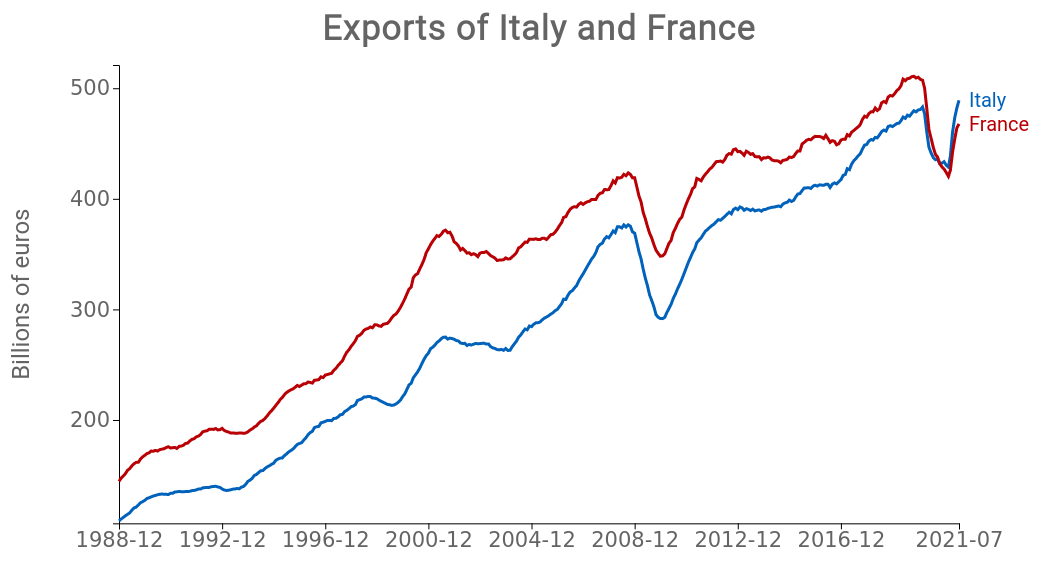 Export Italy