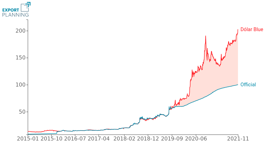 Argentine Peso exchange rate favours gamers in a weird and