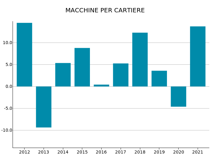 Export Mondiale di Macchine per cartiere: var. % in euro