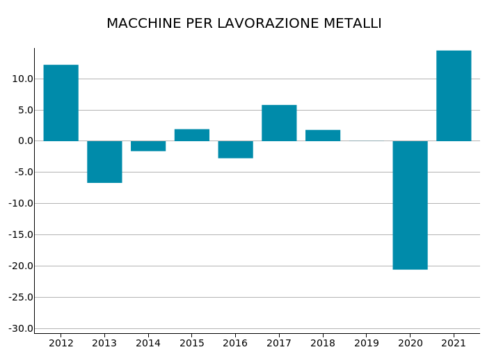 Export Mondiale di Macchine per lavorazione metalli: var. % in euro