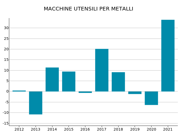 Export Mondiale di Macchine utensili per metalli: var. % in euro
