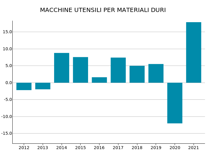 Export Mondiale di Macchine per materiali duri: var. % in euro