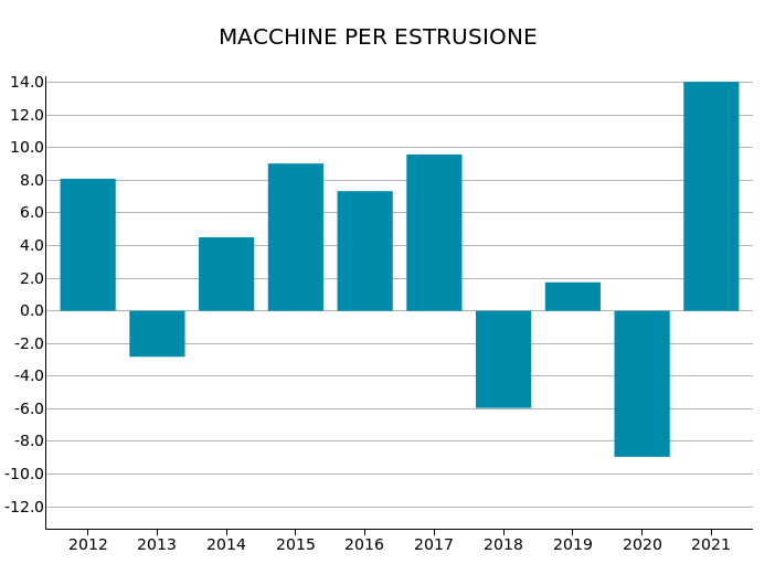 Export Mondiale di Macchine per estrusione: var. % in euro