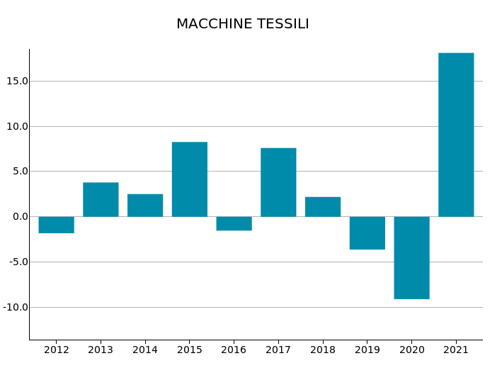 Export Mondiale di Macchine tessili: var. % in euro