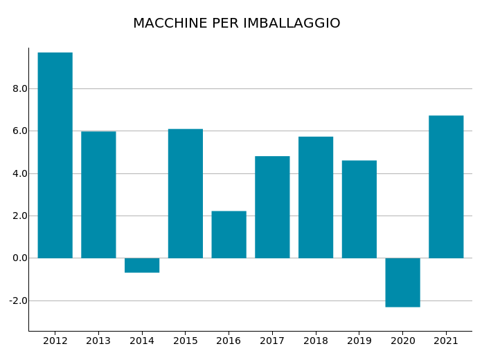 Export Mondiale di Macchine per imballaggio: var. % in euro