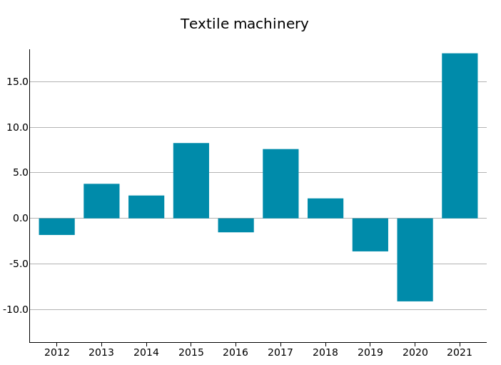 World Trade of Textile Machinery: % Y-o-Y changes in euro