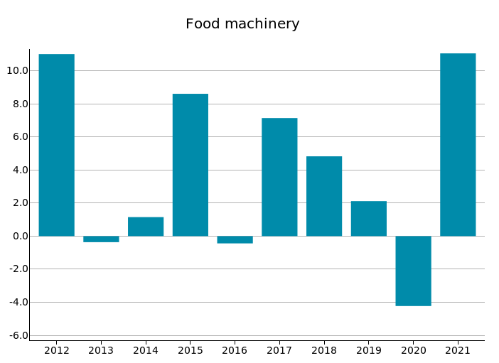 World Trade of Food Machinery: % Y-o-Y changes in euro