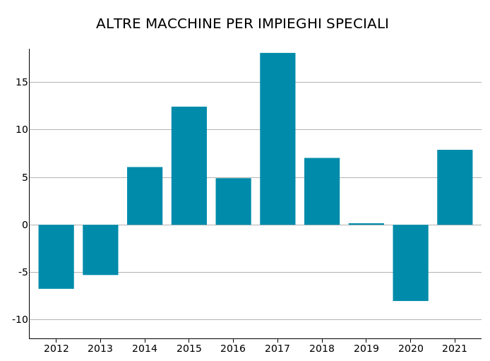 Export Mondiale di Altre Macchine per impieghi speciali: var. % in euro