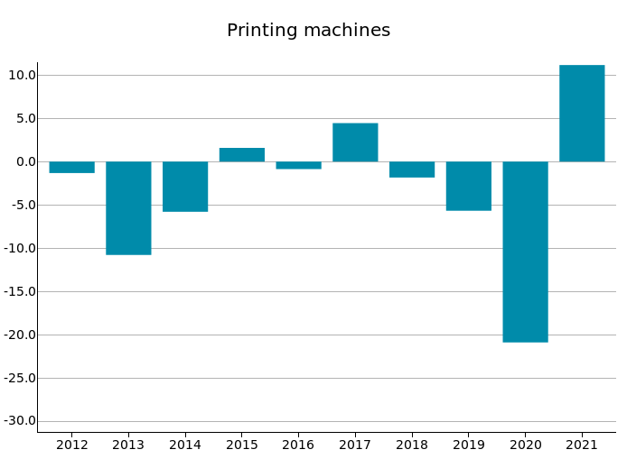 World Trade of Printing Machines: % Y-o-Y changes in euro