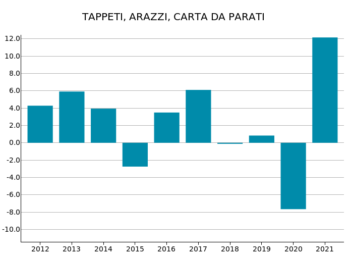 Export Mondiale di Tappeti, arazzi e carta da parati: var. % a prezzi costanti