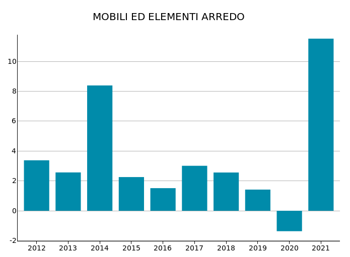 Export Mondiale di Mobili ed elementi d'arredo: var. % a prezzi costanti