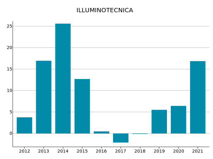 Export Mondiale di Illuminotecnica: var. % a prezzi costanti