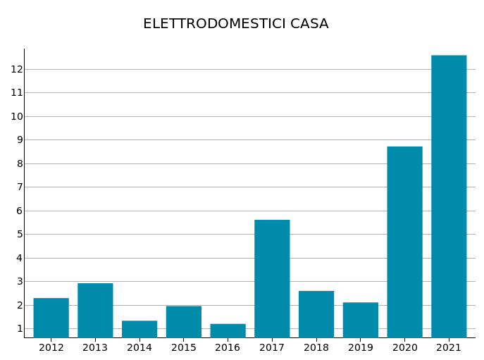 Export Mondiale di Elettrodomestici per la casa: var. % a prezzi costanti