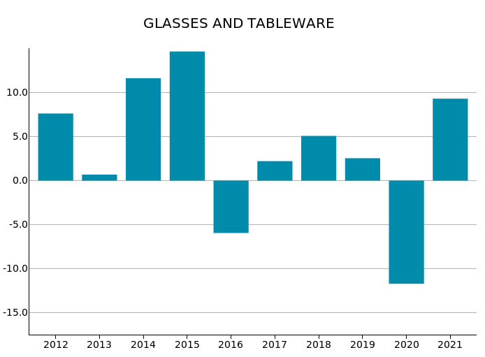 Export Mondiale di Bicchieri e stoviglie: var. % a prezzi costanti