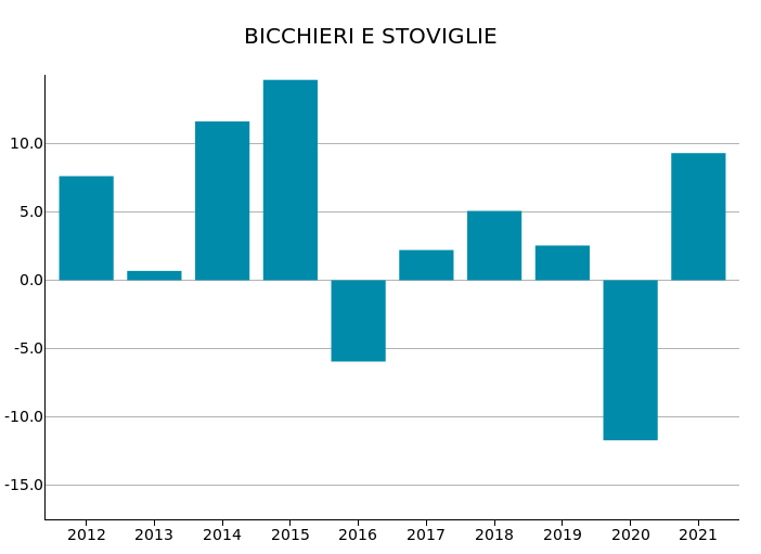 Export Mondiale di Bicchieri e stoviglie: var. % a prezzi costanti