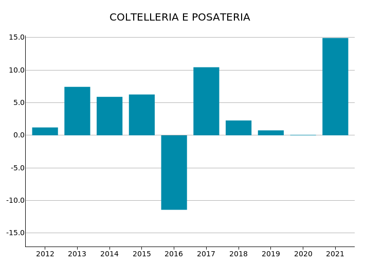 Export Mondiale di Coltelleria e posateria: var. % a prezzi costanti