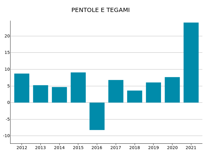 Export Mondiale di Pentole e tegami: var. % a prezzi costanti