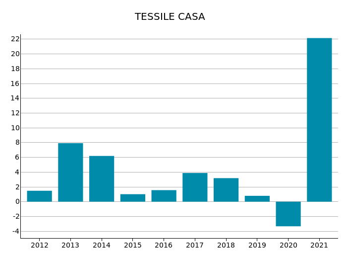 Export Mondiale di Tessile Casa: var. % a prezzi costanti