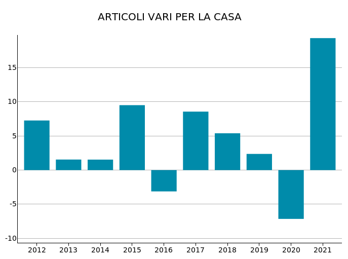 Export Mondiale di Articoli vari per la casa: var. % a prezzi costanti