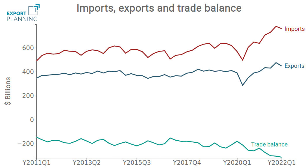 Us import shop and export
