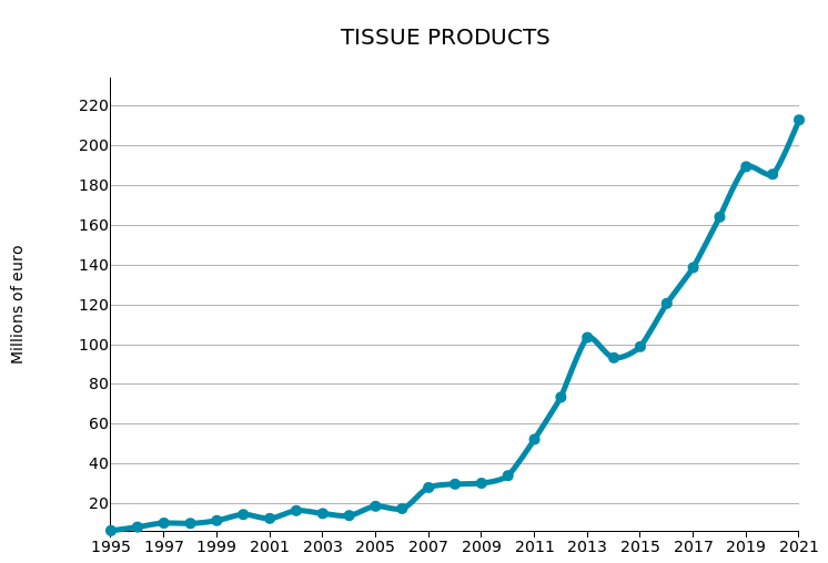 India: production of tissue products (mio €)