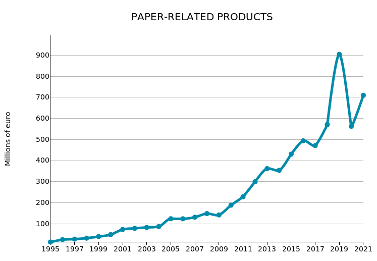 India: production of paper-related products (mio €)