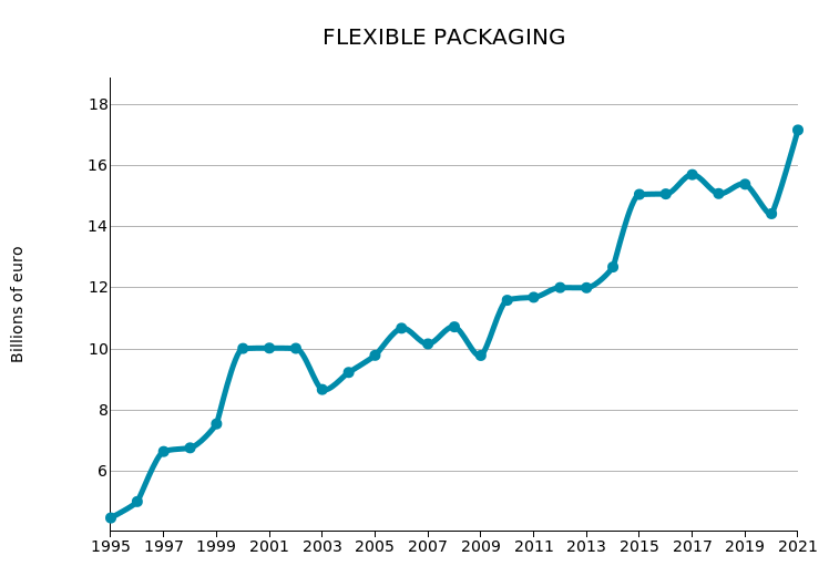 USA: production of flexible packaging (bln €)