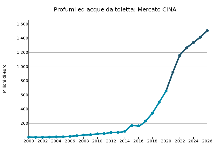 CINA: import di profumi e prodotti da toletta