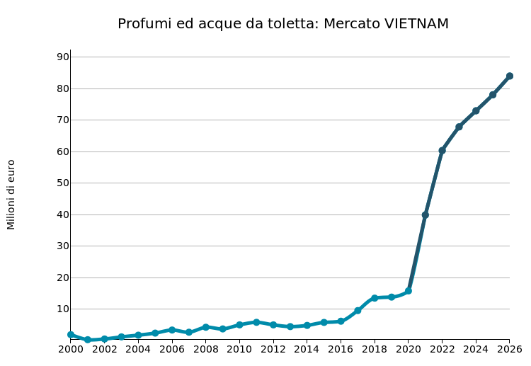 VIETNAM: import di profumi e prodotti da toletta