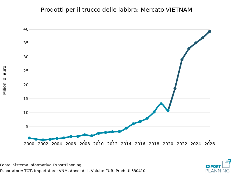VIETNAM: import di prodotti per il trucco delle labbra