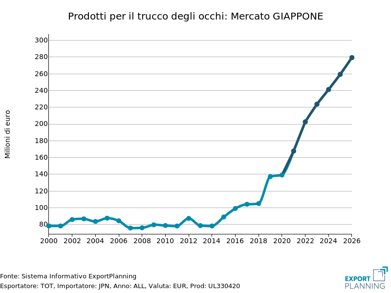 GIAPPONE: import di prodotti per il trucco degli occhi